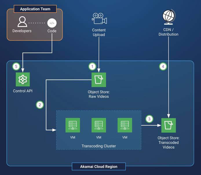 Video on demand transcoding design digram